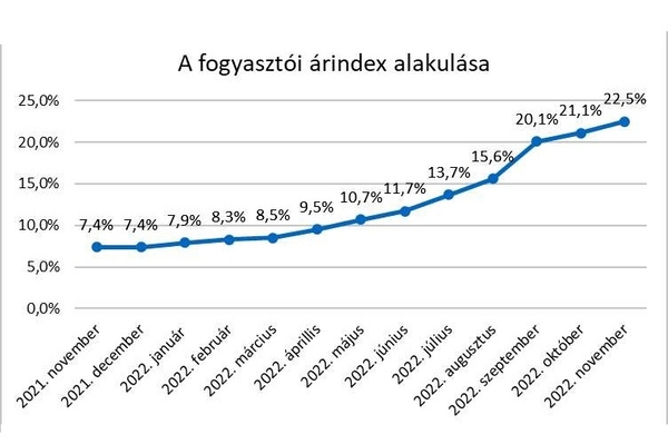 A maginflácó 24 százalék