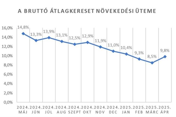708 300 a bruttó átlagkereset 