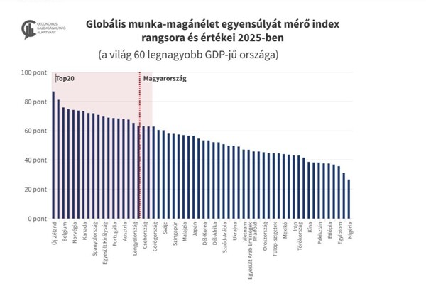Munka és magánélet egyensúlya: mennyire lehetnek elégedettek a magyar dolgozók?