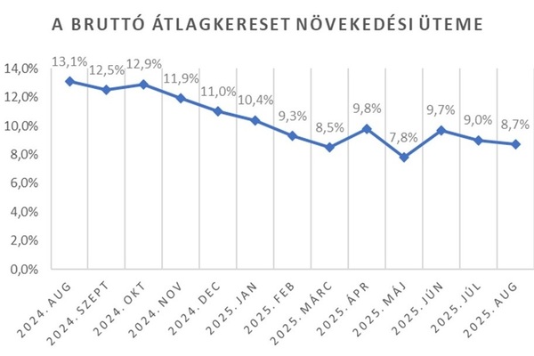 700 ezer felé araszol a bruttó átlagkereset 