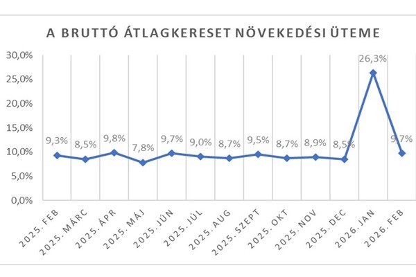 9,7 százalékot nőttek a bruttó keresetek