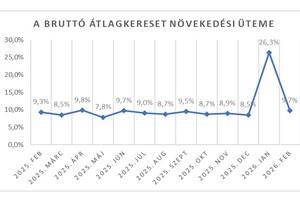 9,7 százalékot nőttek a bruttó keresetek