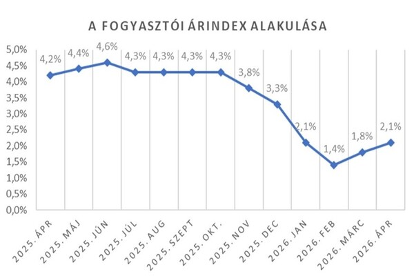 Nyugvóponton az infláció