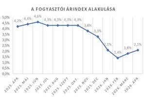 Nyugvóponton az infláció