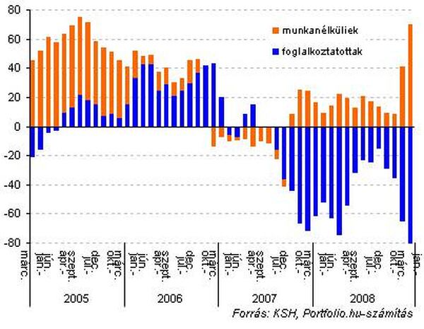 10,6 százalék a munkanélküliség