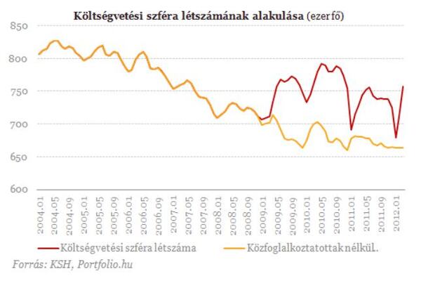 5 százalékkal csökkentek a reálbérek