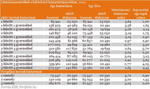 Ennyiből lehet megélni Magyarországon