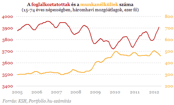 Enyhe javulás a munkaerőpiacon
