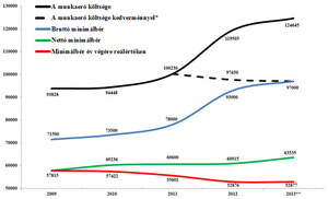 VKF: Kicsi az esély a megegyezésre bér ügyben