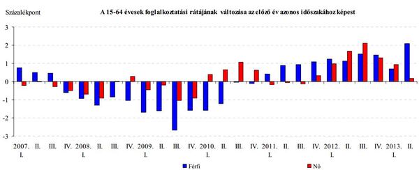 220 ezer ember több mint egy éve állástalan