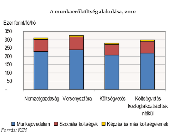 310 ezer forintba kerül egy átlagos dolgozó