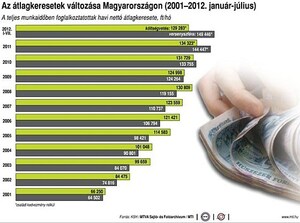153 600 forint a nettó átlagfizetés Magyarországon