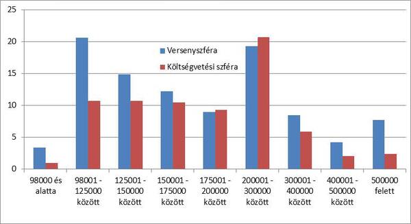 Közszféra - Versenyszféra: bérszínvonal elemzés