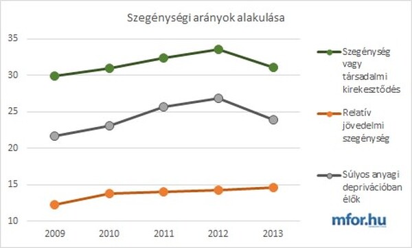 1,4 millió magyarnak még havi 67 ezer forint sem jut