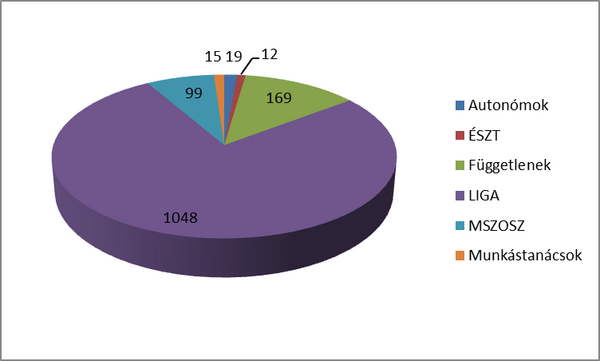 Valóban pályázati pénzből folyik a tagfelvásárlás a LIGA Szakszervezeteknél?