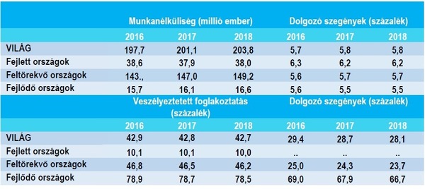 3,4 millióval több munkanélküli