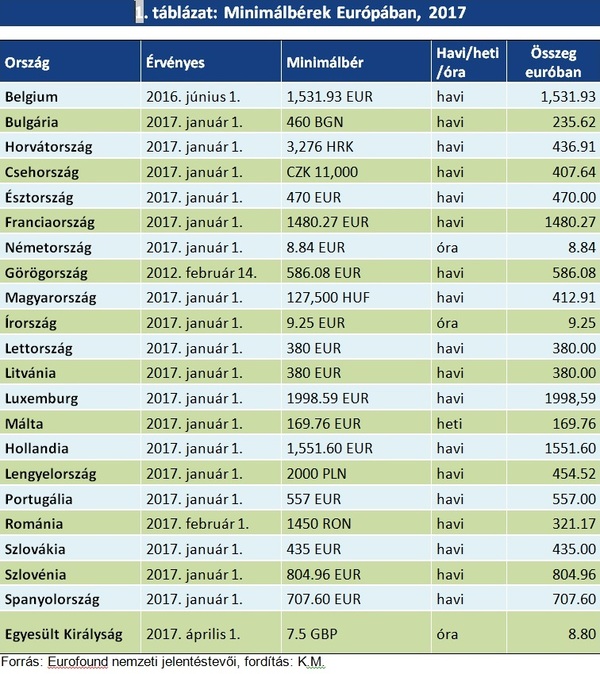 Minimálbérek Európában
