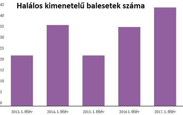 Több a halálos kimenetelű munkabaleset