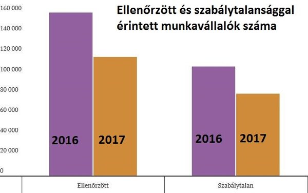 Több a halálos kimenetelű munkabaleset